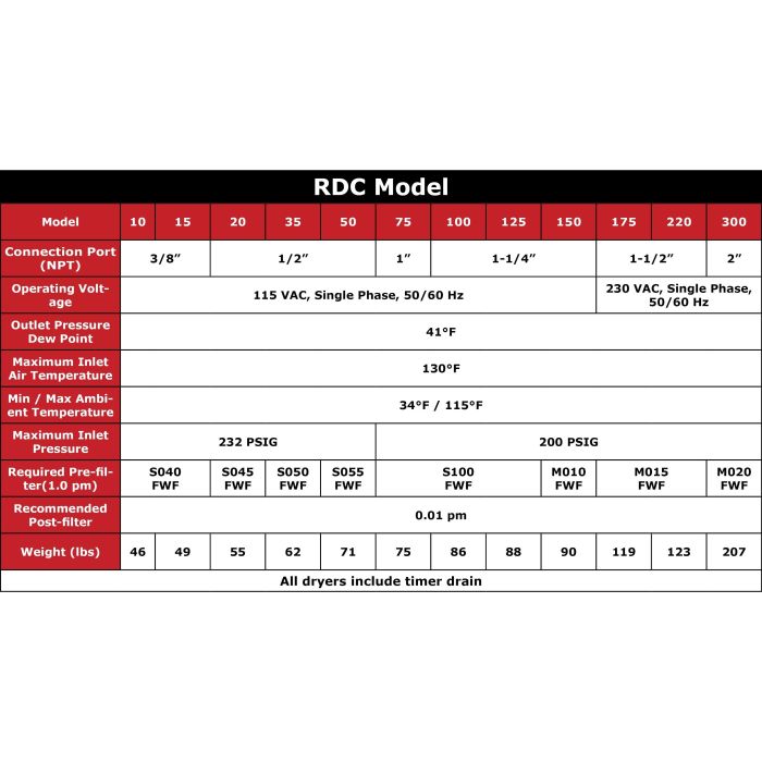 RDC Series Refrigerated Compressed Air Dryers Selection Chart RDC Series Refrigerated Compressed Air Dryers Selection Chart